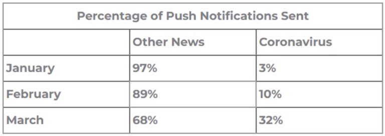 How the Coronavirus Has Amplified Web Push Notification Sends and Site Traffic in 2020