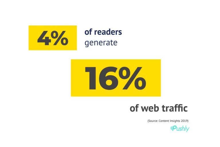 Web Push Helps Publishers Gain High-Impact Loyal Readers